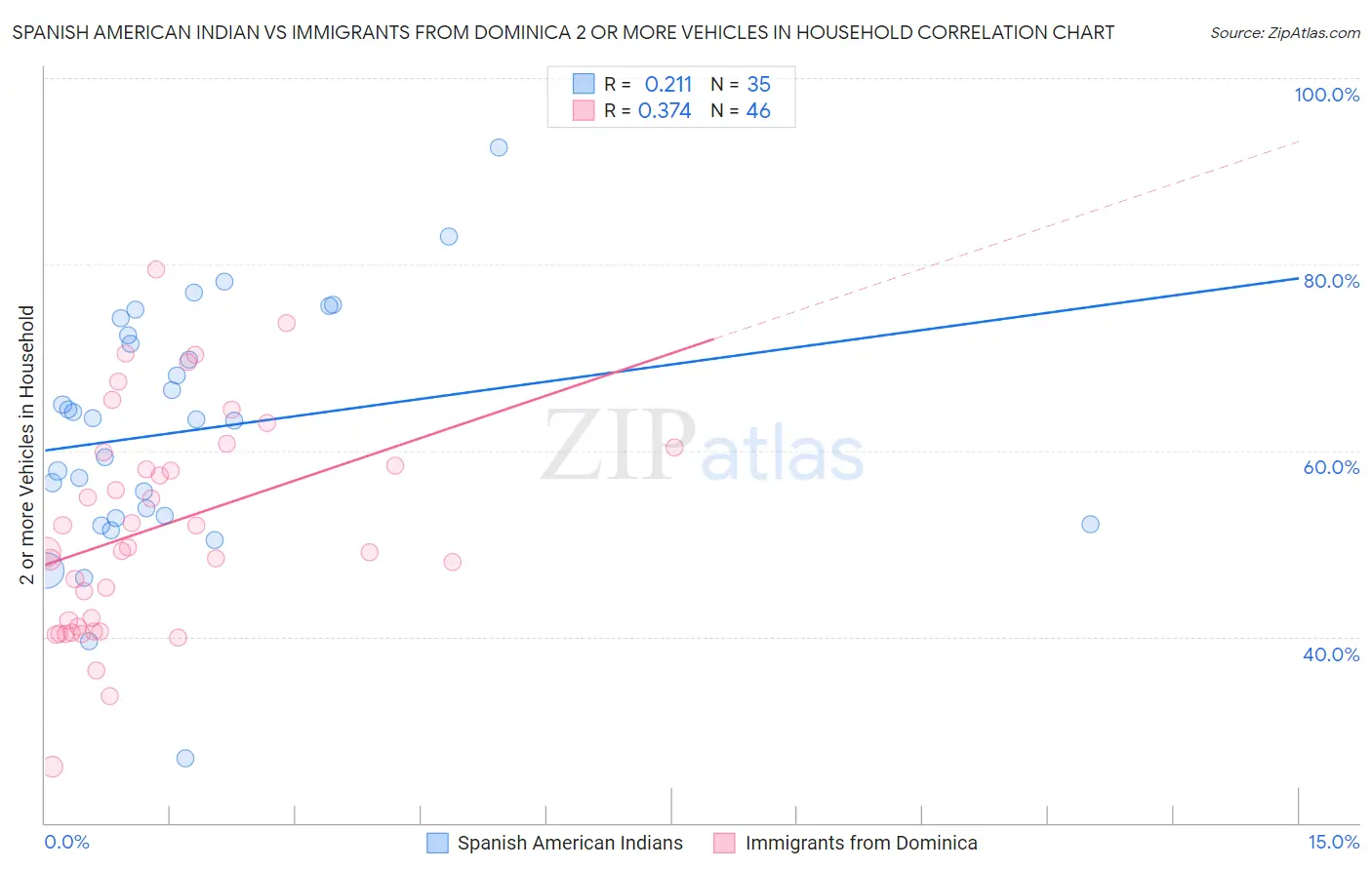 Spanish American Indian vs Immigrants from Dominica 2 or more Vehicles in Household