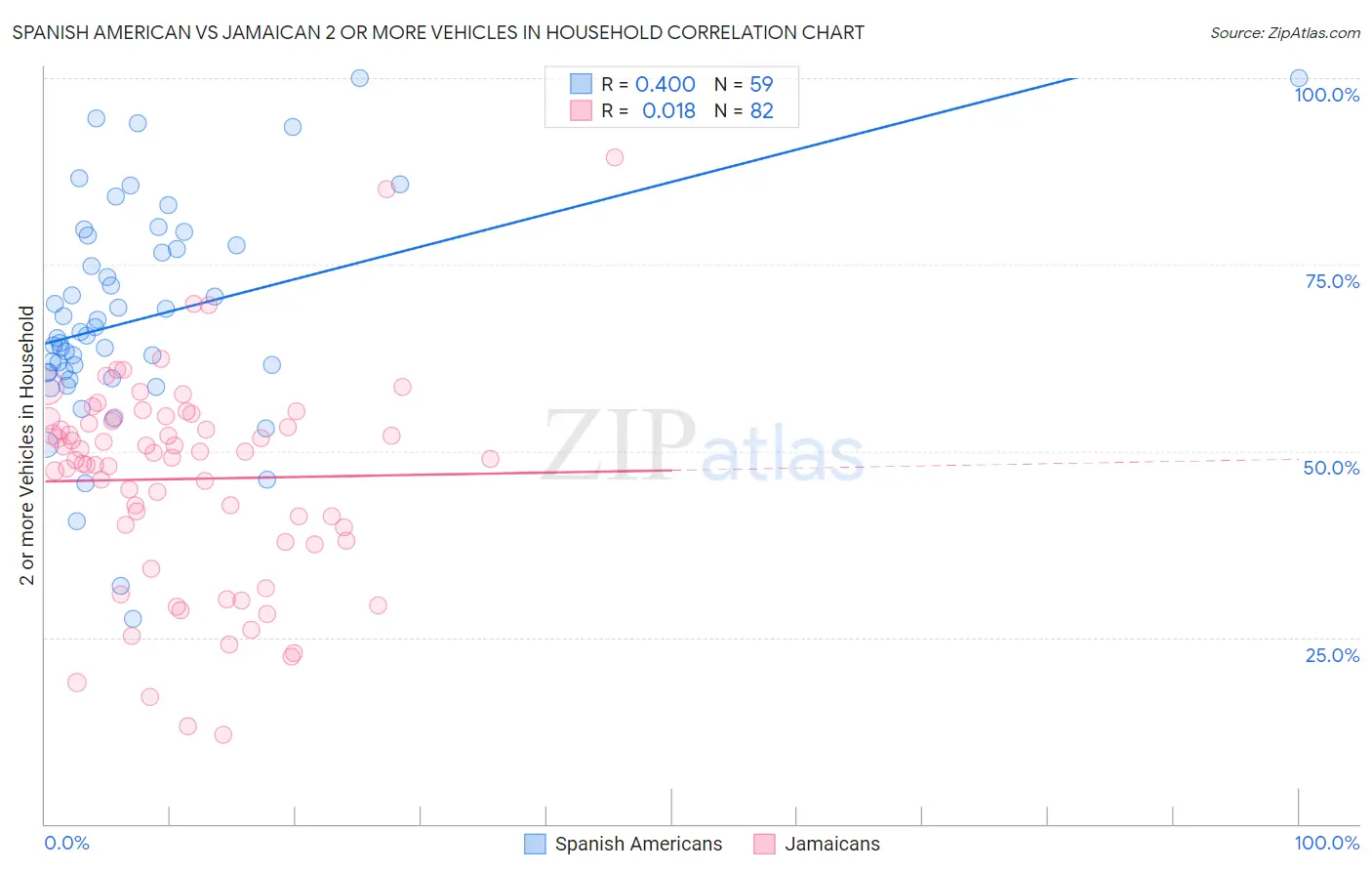 Spanish American vs Jamaican 2 or more Vehicles in Household