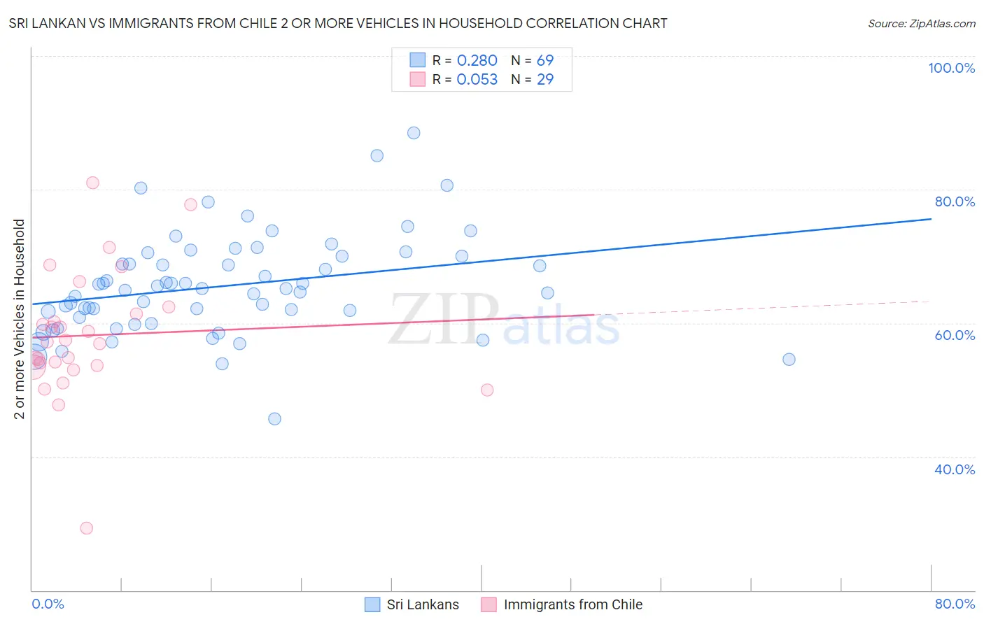 Sri Lankan vs Immigrants from Chile 2 or more Vehicles in Household