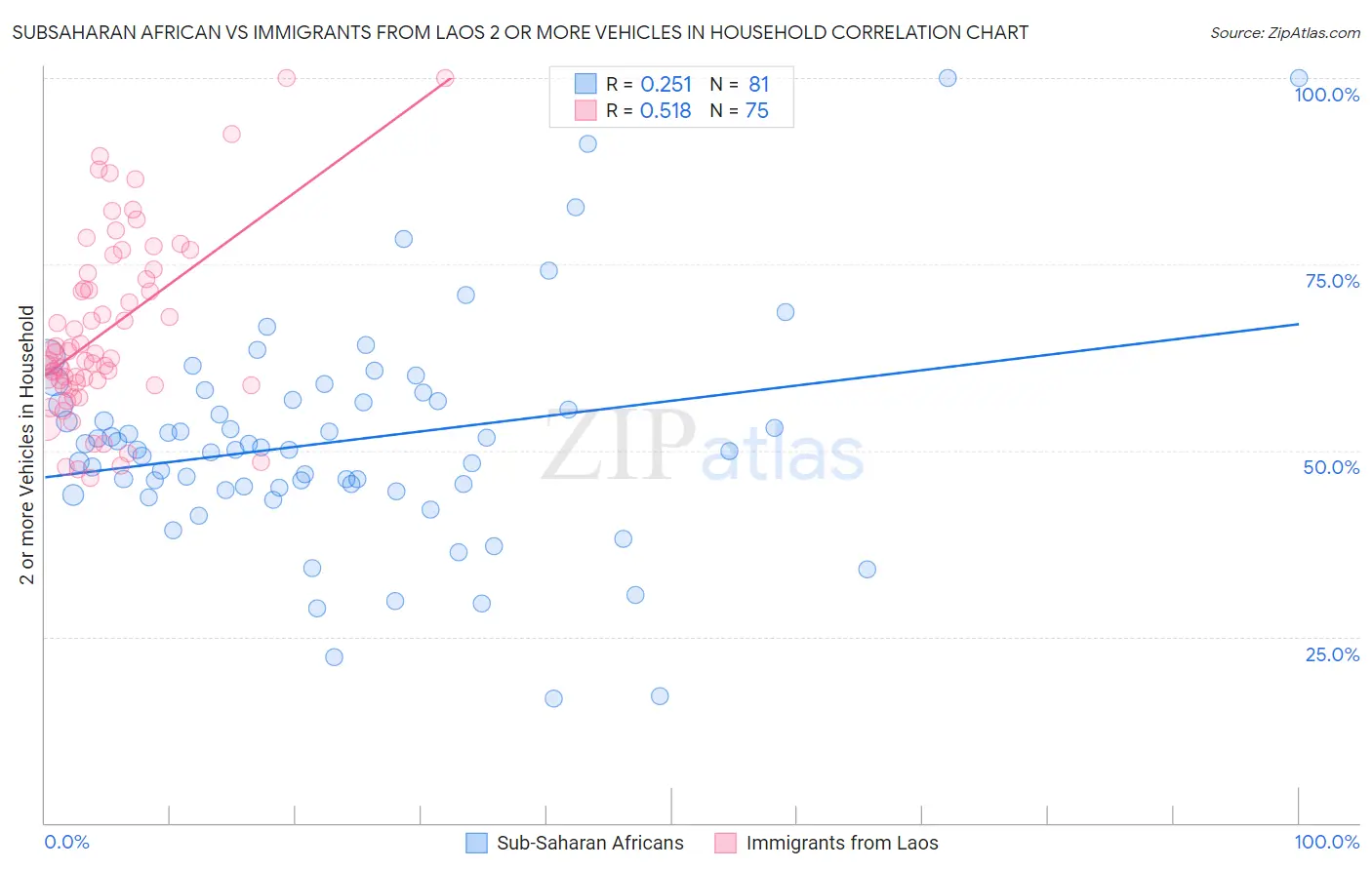 Subsaharan African vs Immigrants from Laos 2 or more Vehicles in Household