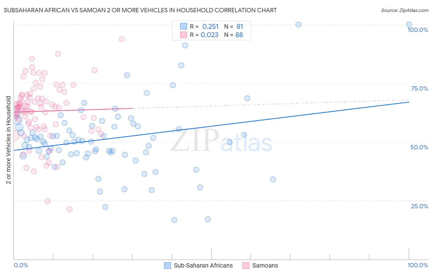 Subsaharan African vs Samoan 2 or more Vehicles in Household