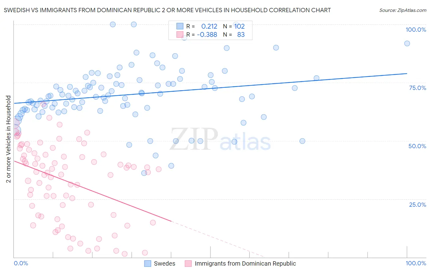 Swedish vs Immigrants from Dominican Republic 2 or more Vehicles in Household