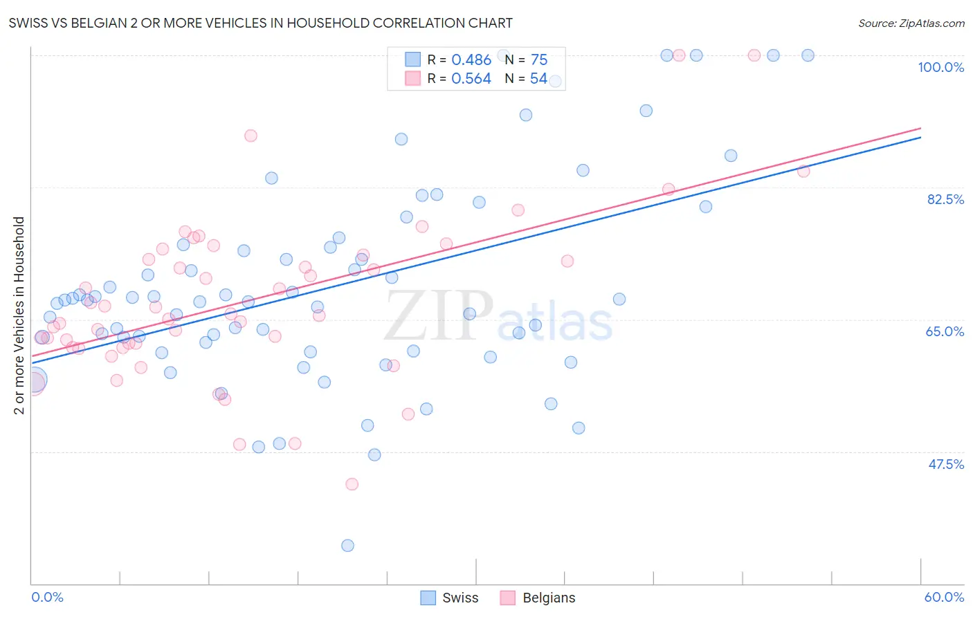 Swiss vs Belgian 2 or more Vehicles in Household