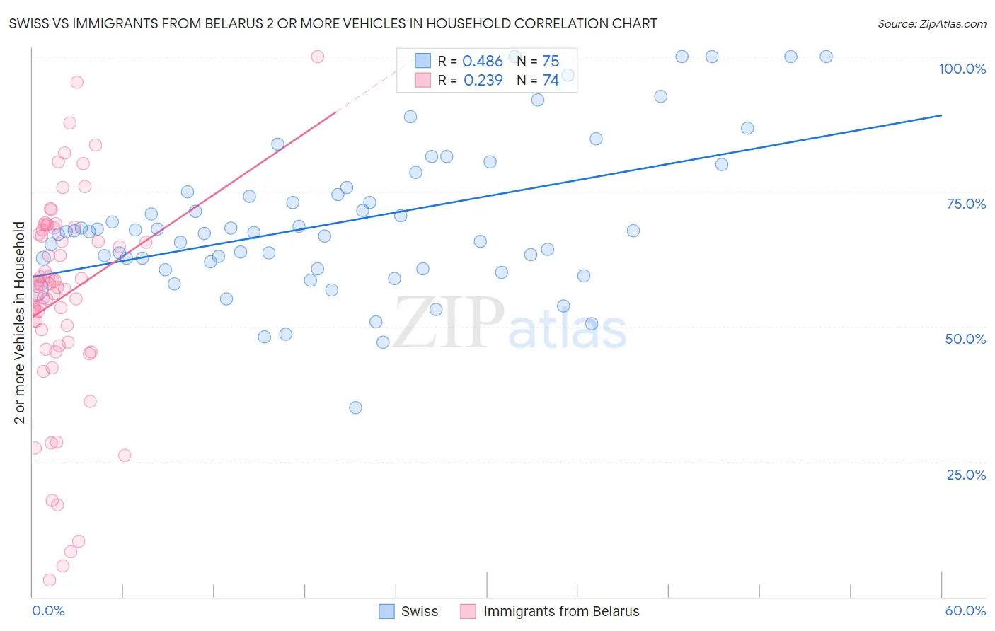 Swiss vs Immigrants from Belarus 2 or more Vehicles in Household