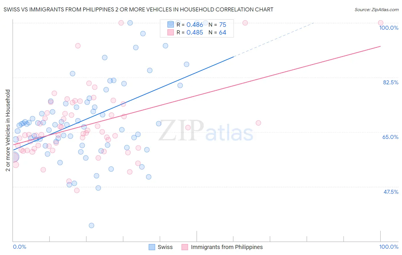 Swiss vs Immigrants from Philippines 2 or more Vehicles in Household