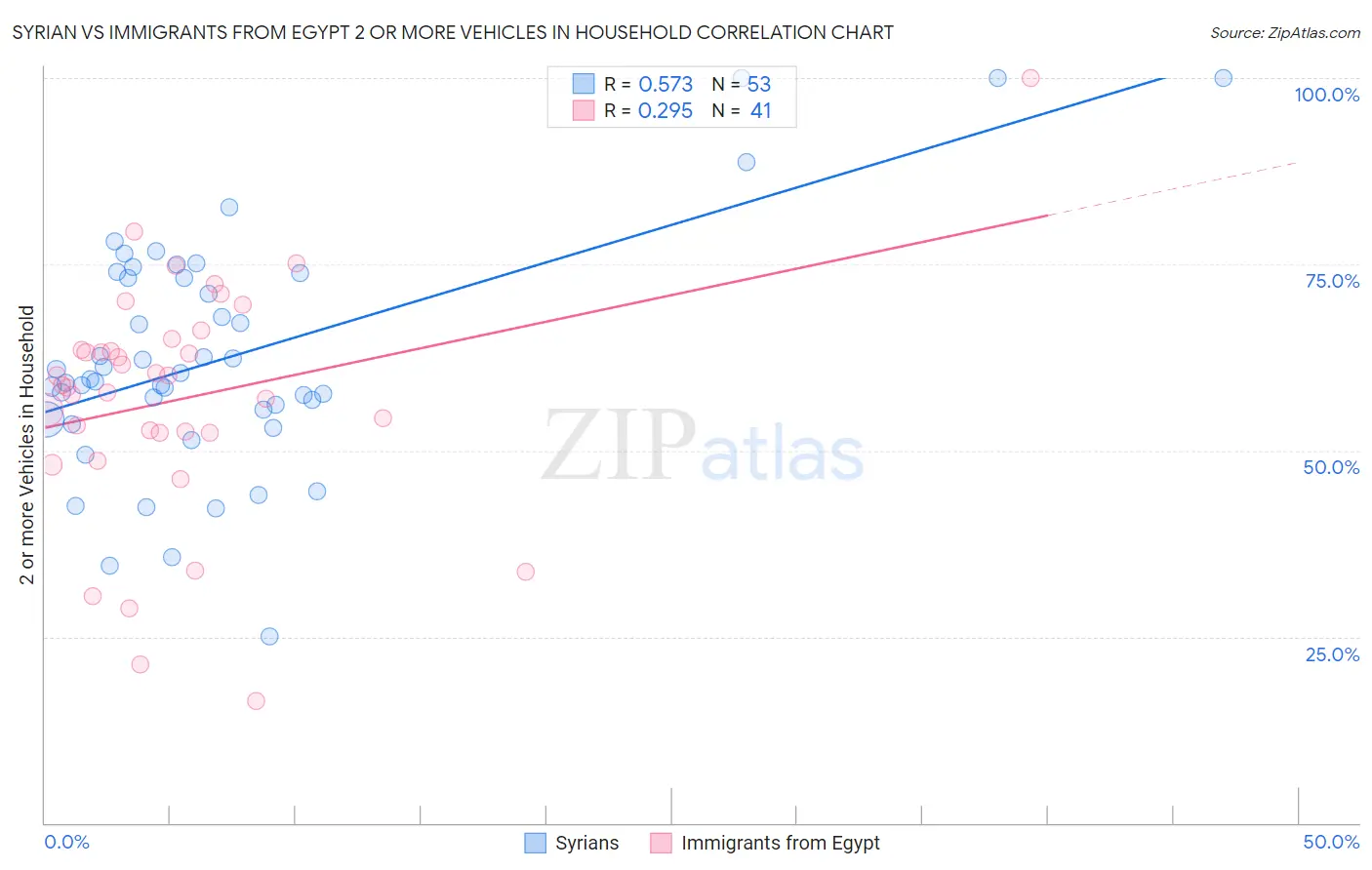 Syrian vs Immigrants from Egypt 2 or more Vehicles in Household