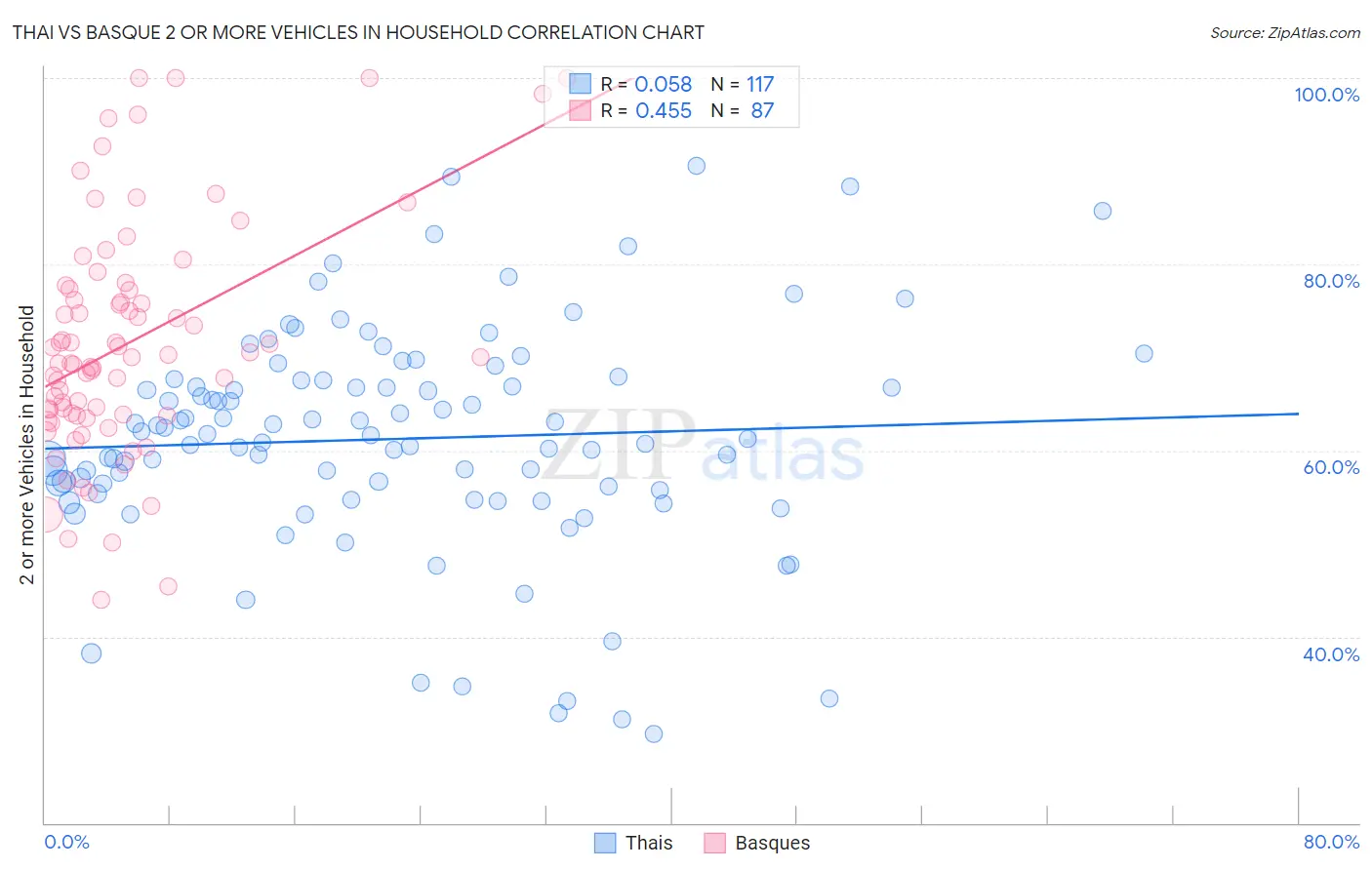 Thai vs Basque 2 or more Vehicles in Household