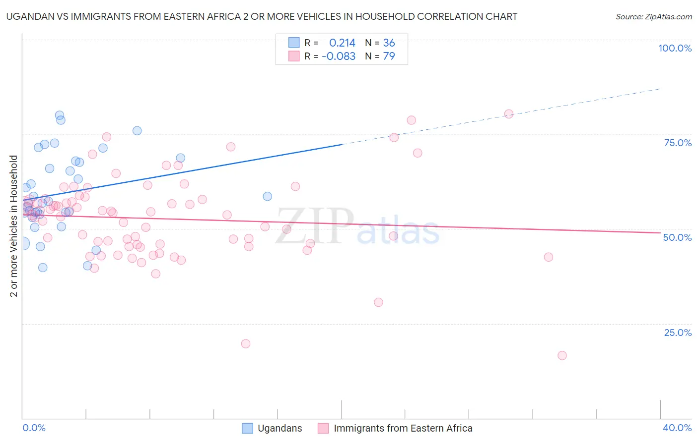 Ugandan vs Immigrants from Eastern Africa 2 or more Vehicles in Household