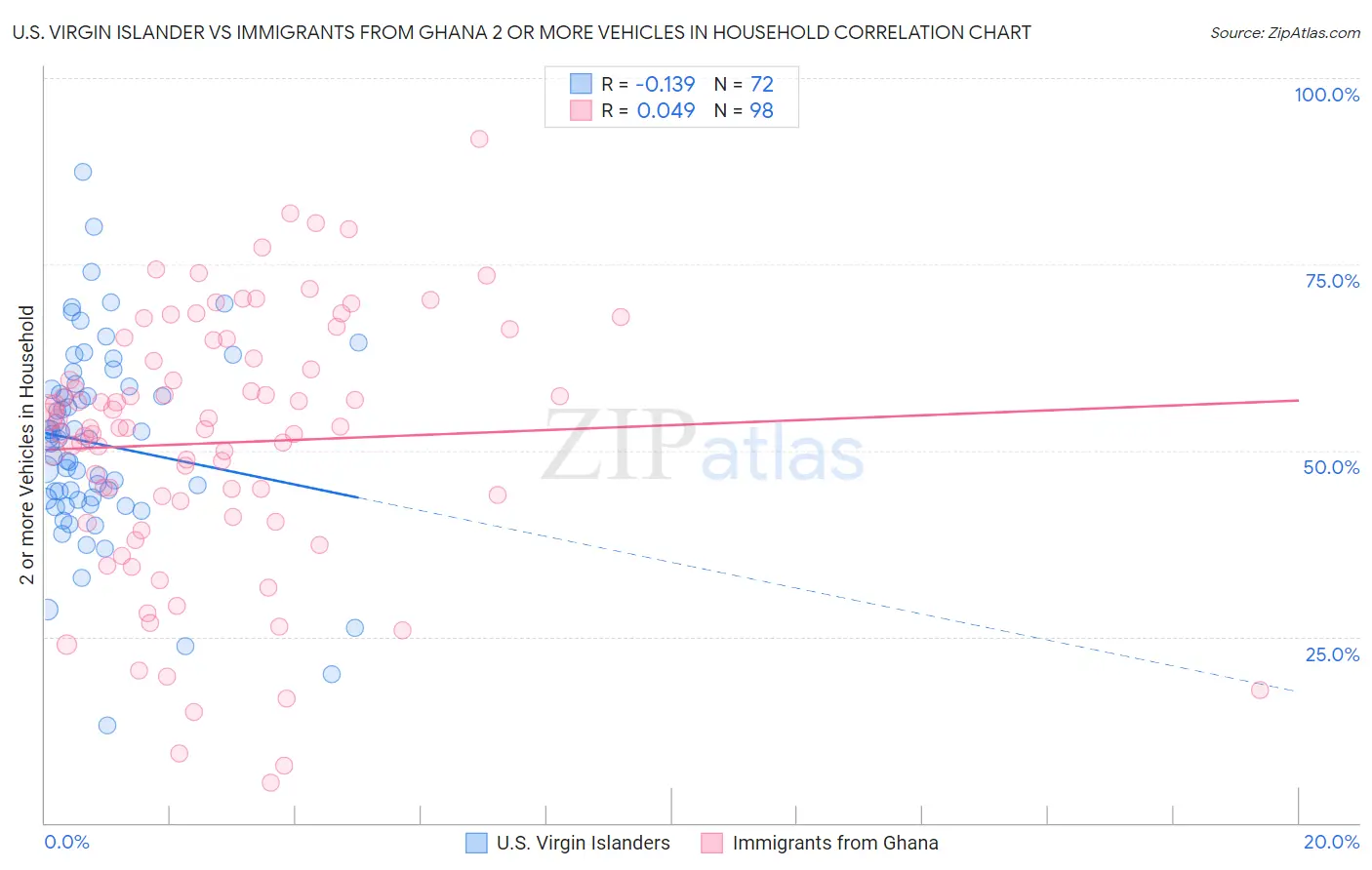 U.S. Virgin Islander vs Immigrants from Ghana 2 or more Vehicles in Household