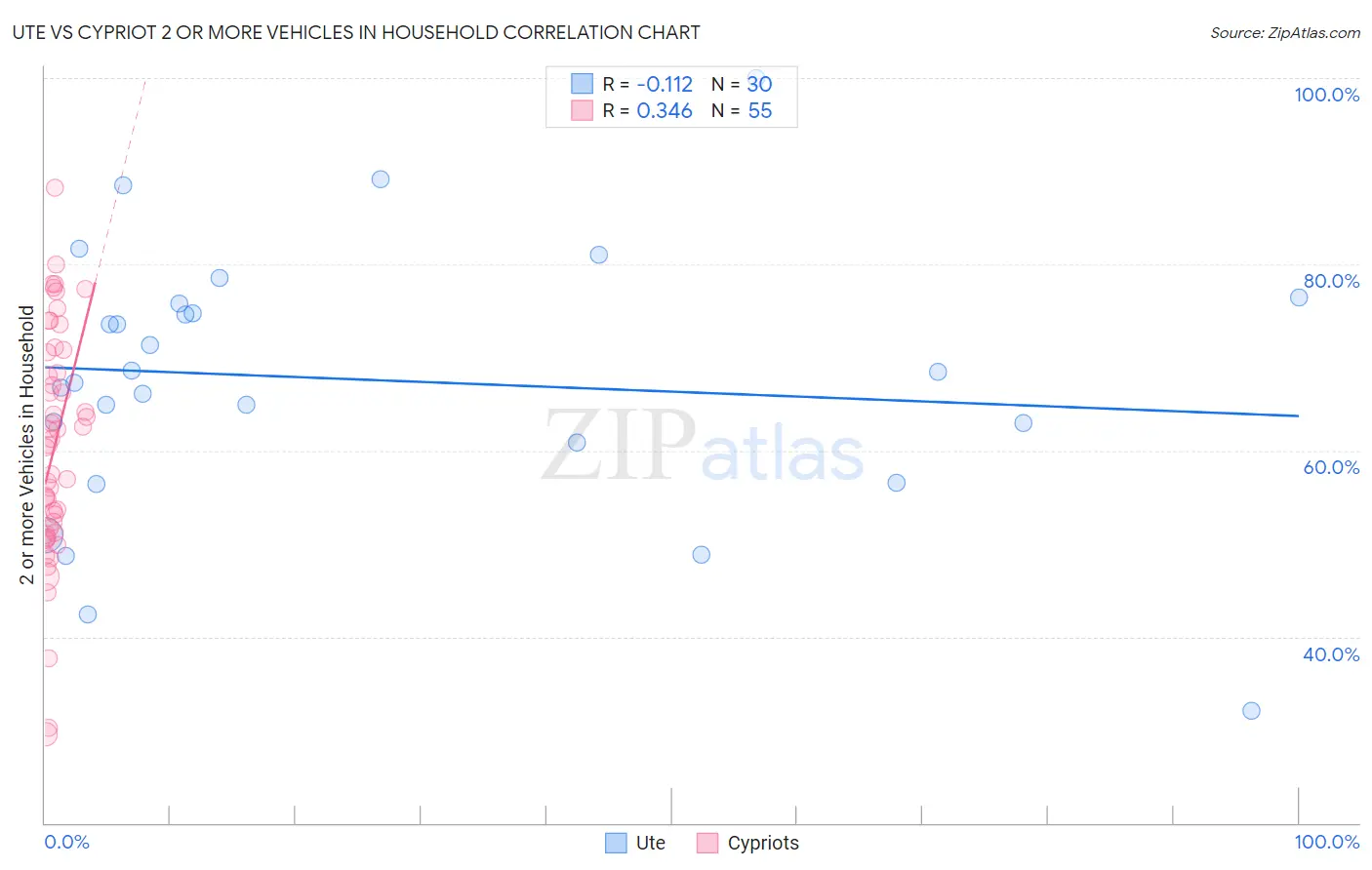 Ute vs Cypriot 2 or more Vehicles in Household