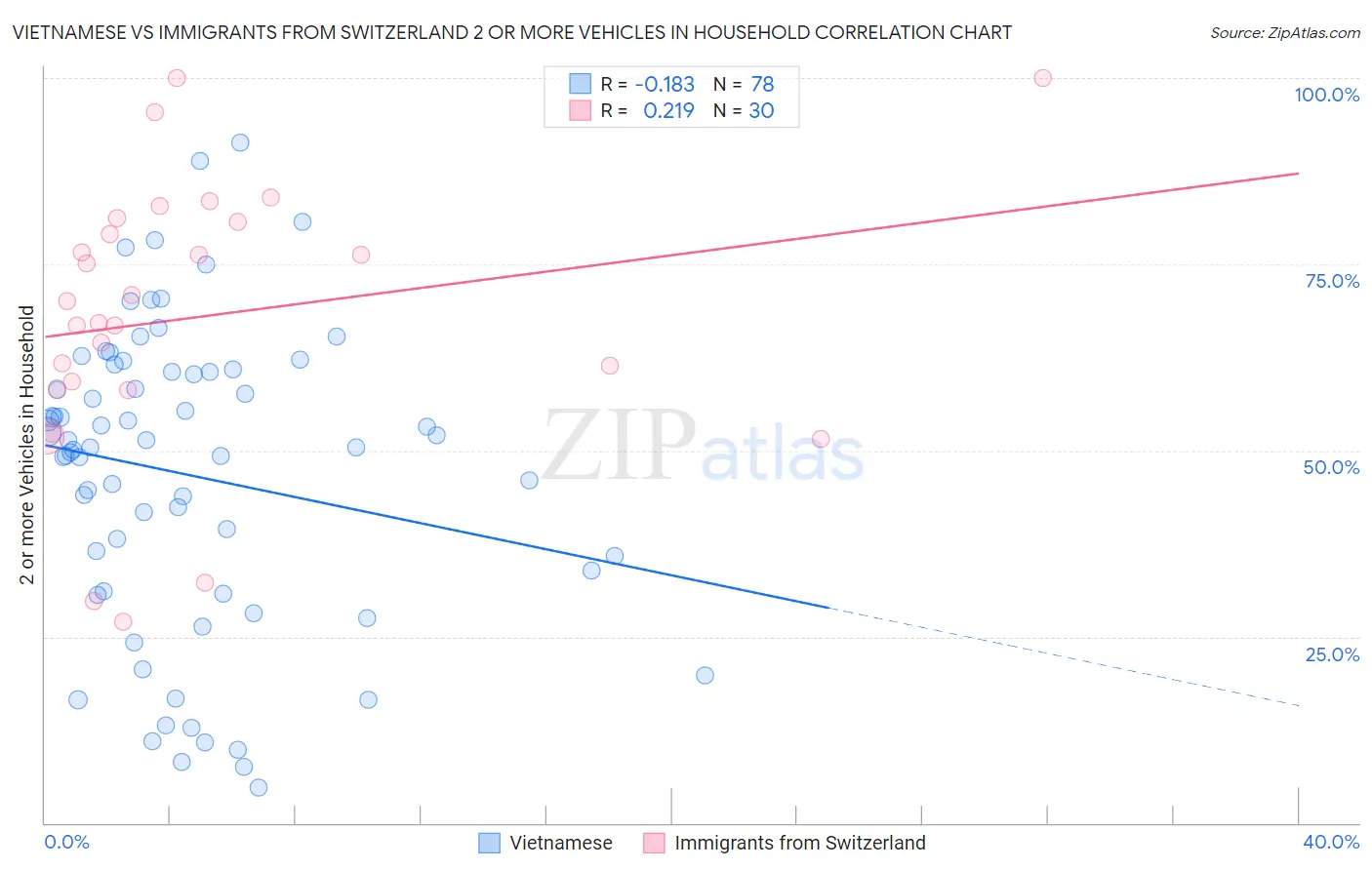 Vietnamese vs Immigrants from Switzerland 2 or more Vehicles in Household