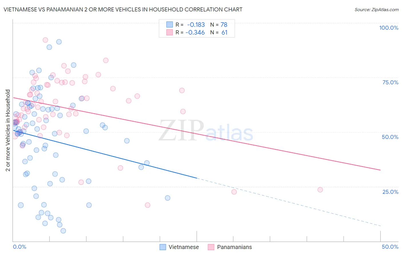 Vietnamese vs Panamanian 2 or more Vehicles in Household