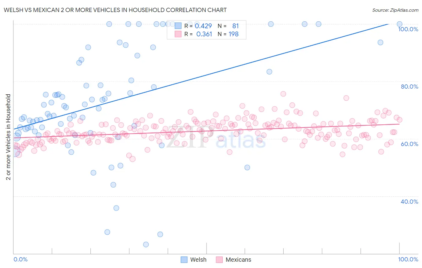 Welsh vs Mexican 2 or more Vehicles in Household