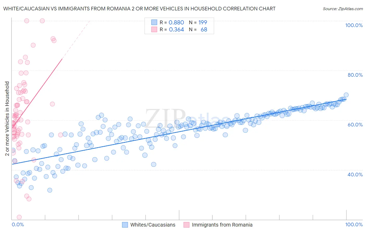 White/Caucasian vs Immigrants from Romania 2 or more Vehicles in Household