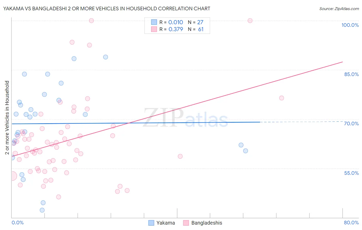 Yakama vs Bangladeshi 2 or more Vehicles in Household