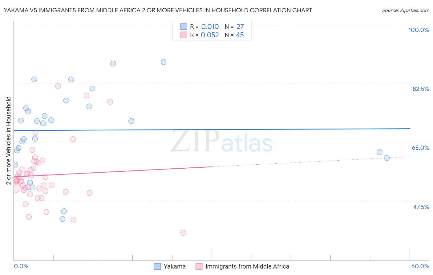 Yakama vs Immigrants from Middle Africa 2 or more Vehicles in Household