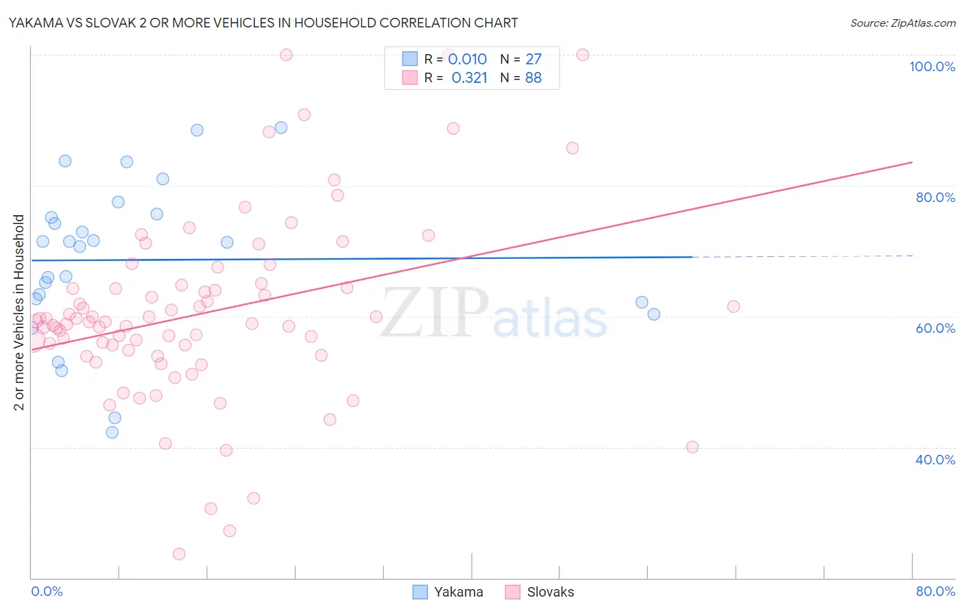 Yakama vs Slovak 2 or more Vehicles in Household