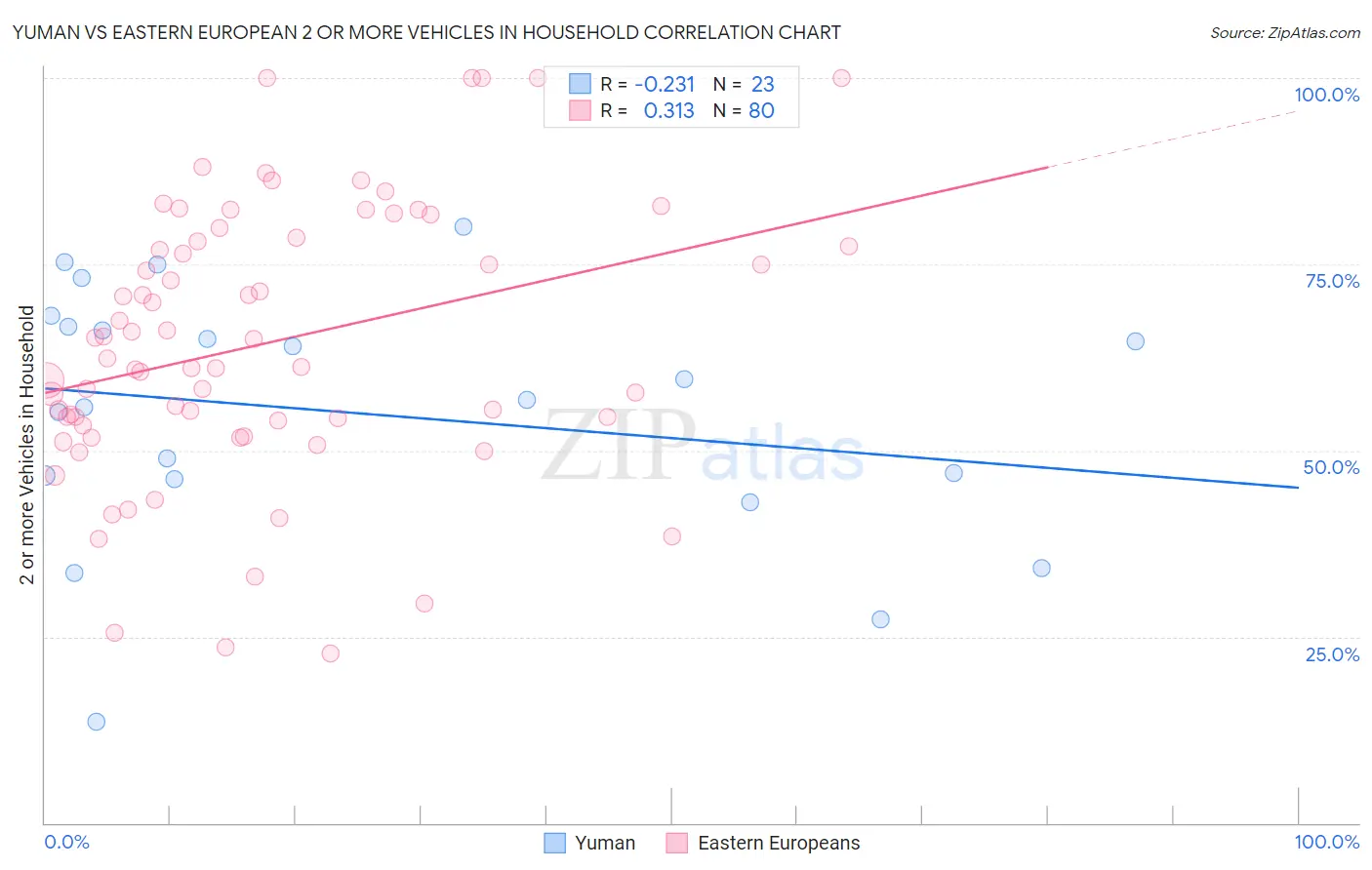 Yuman vs Eastern European 2 or more Vehicles in Household