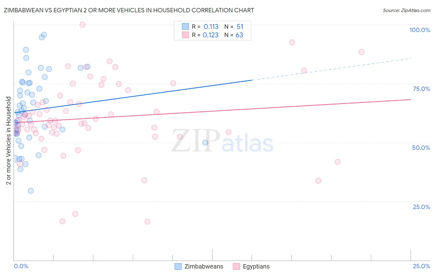 Zimbabwean vs Egyptian 2 or more Vehicles in Household