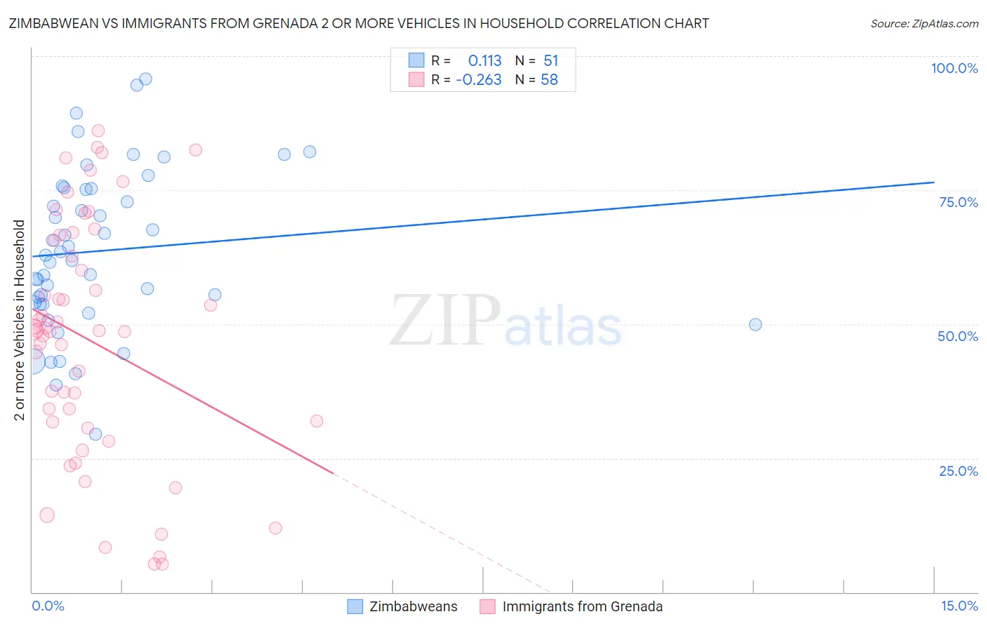 Zimbabwean vs Immigrants from Grenada 2 or more Vehicles in Household