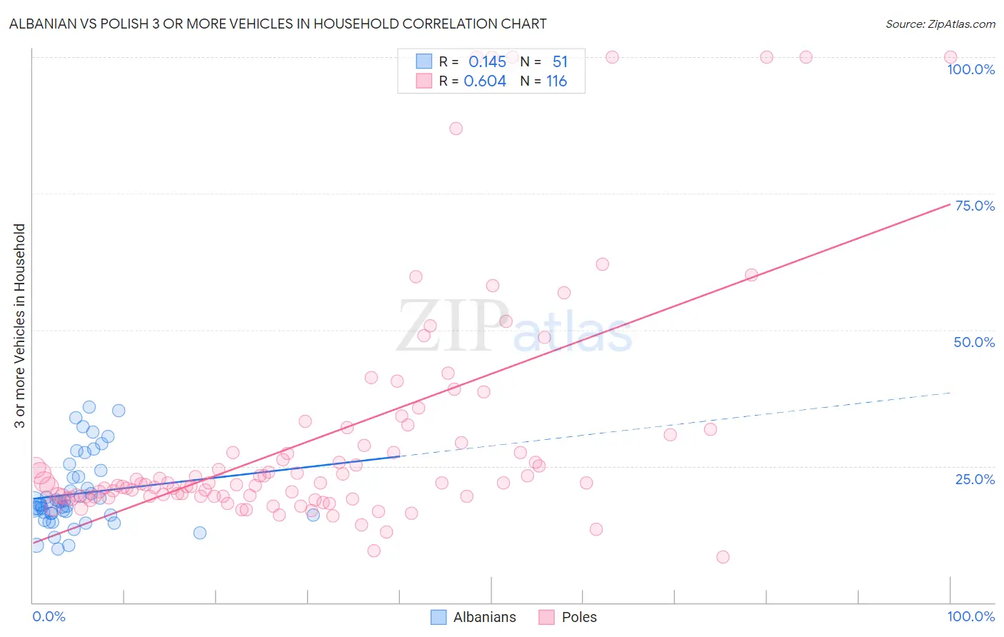 Albanian vs Polish 3 or more Vehicles in Household