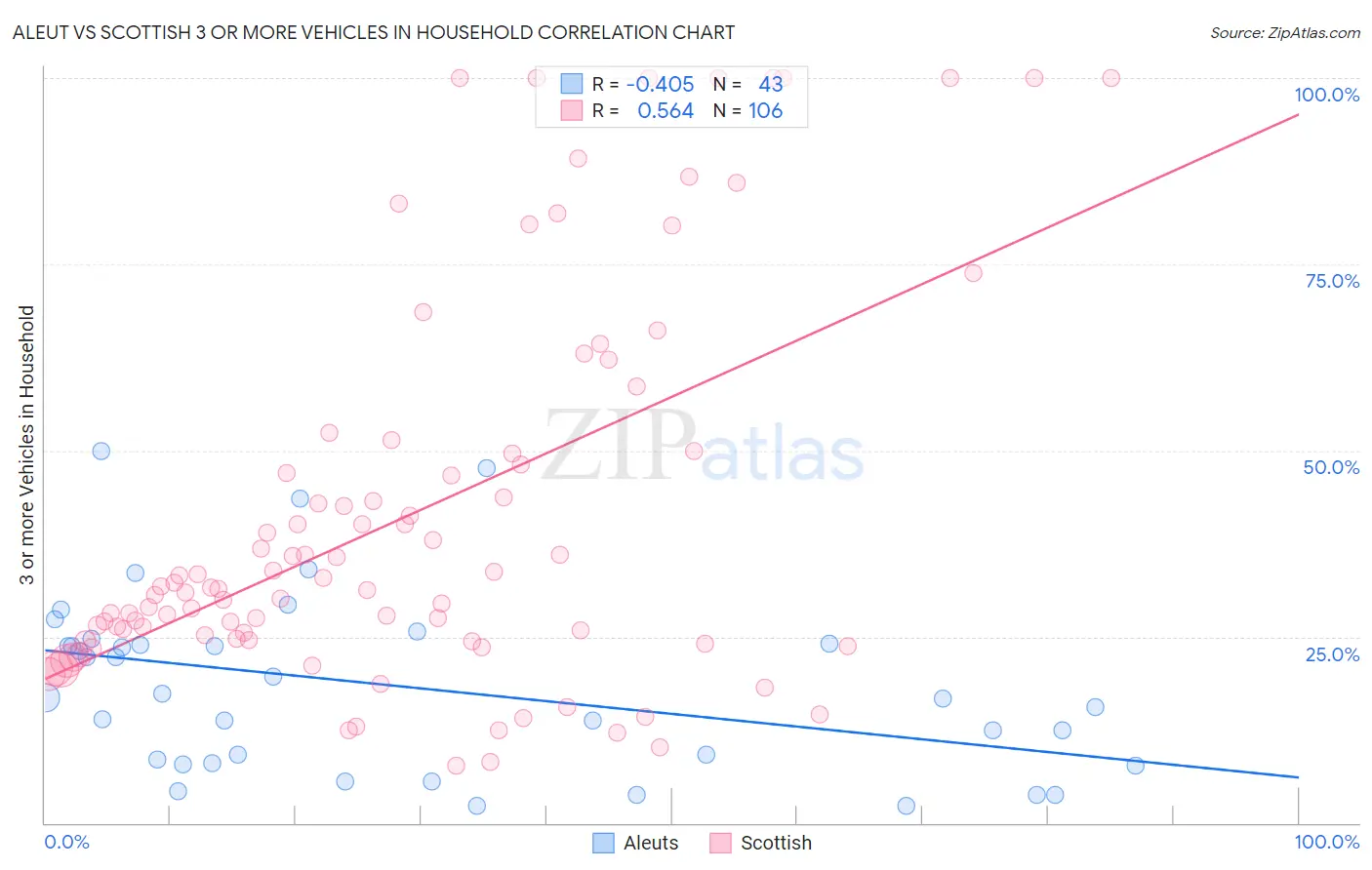 Aleut vs Scottish 3 or more Vehicles in Household