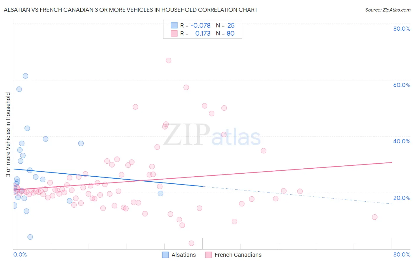 Alsatian vs French Canadian 3 or more Vehicles in Household