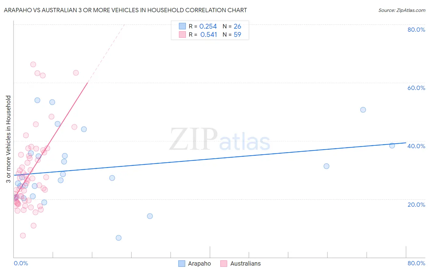 Arapaho vs Australian 3 or more Vehicles in Household