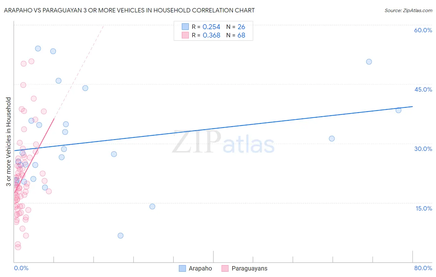 Arapaho vs Paraguayan 3 or more Vehicles in Household