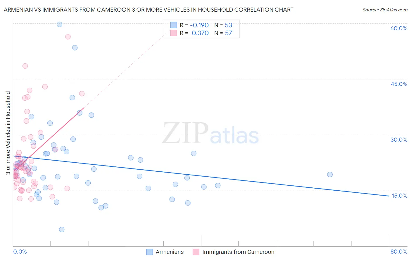 Armenian vs Immigrants from Cameroon 3 or more Vehicles in Household