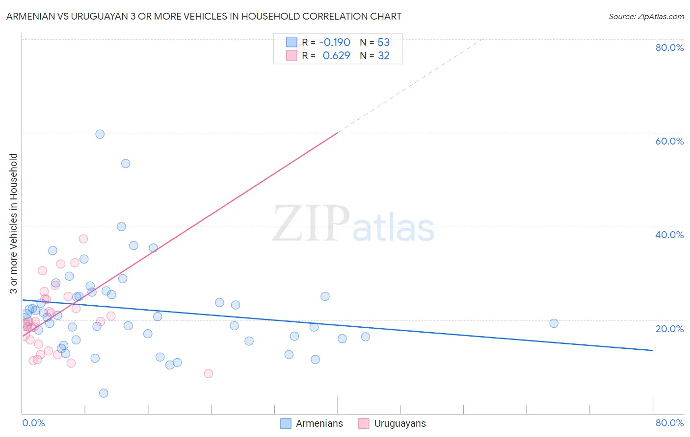 Armenian vs Uruguayan 3 or more Vehicles in Household