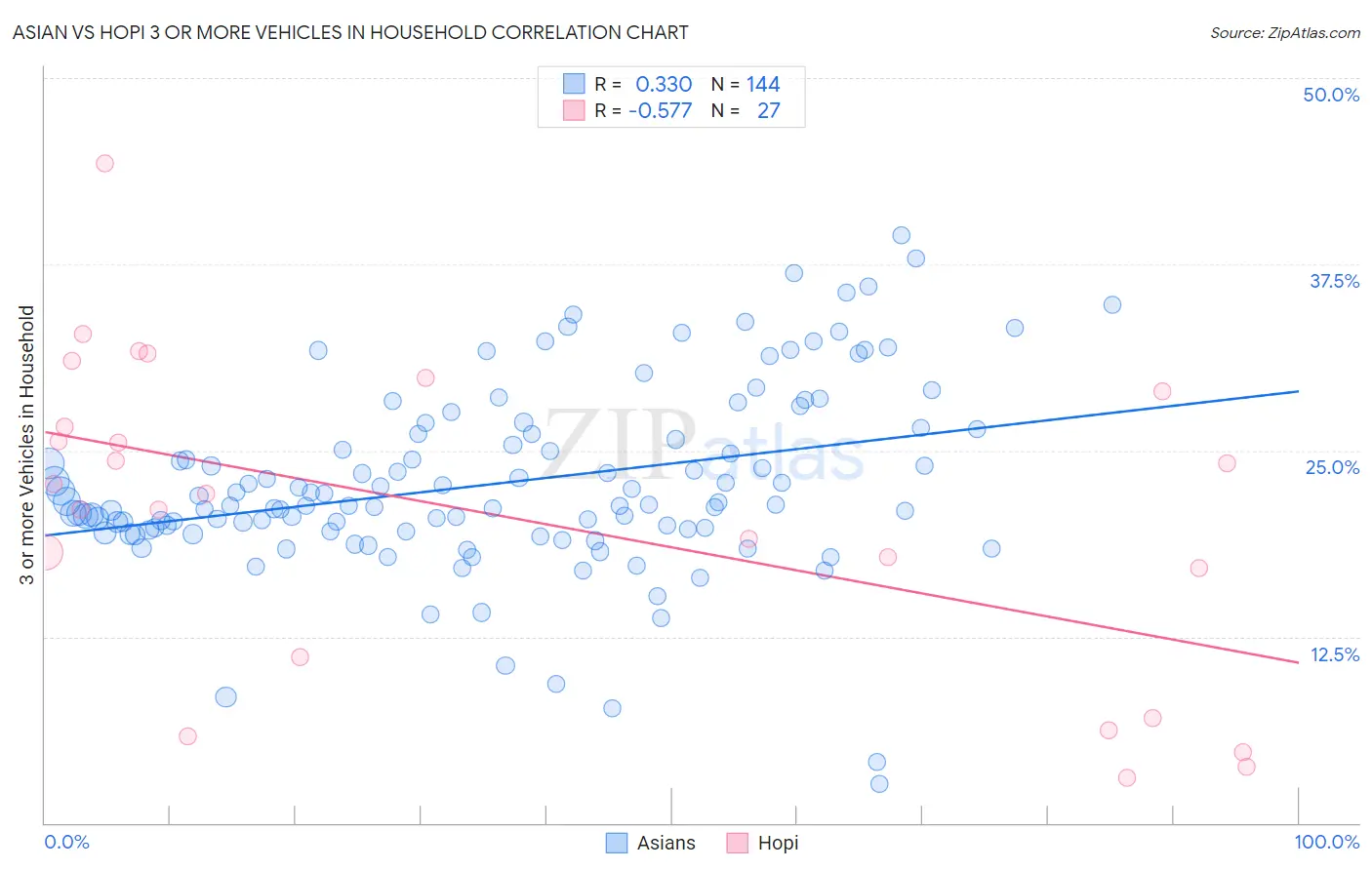 Asian vs Hopi 3 or more Vehicles in Household