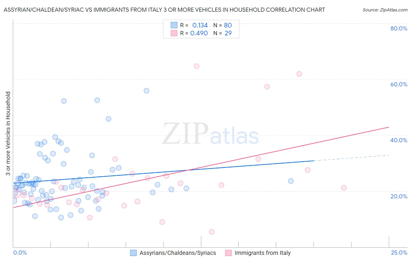 Assyrian/Chaldean/Syriac vs Immigrants from Italy 3 or more Vehicles in Household