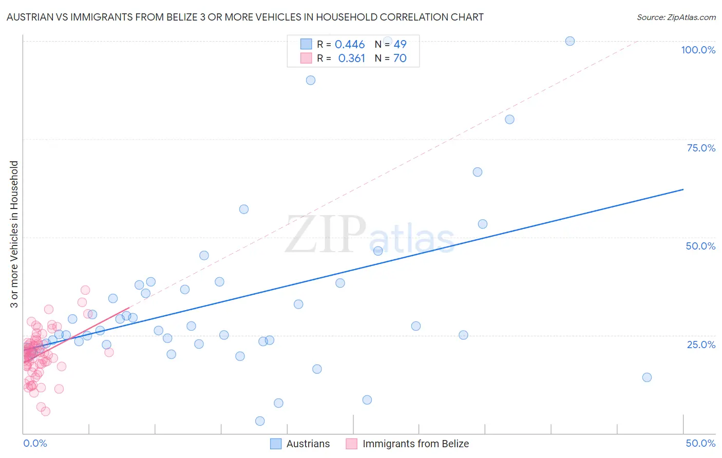 Austrian vs Immigrants from Belize 3 or more Vehicles in Household