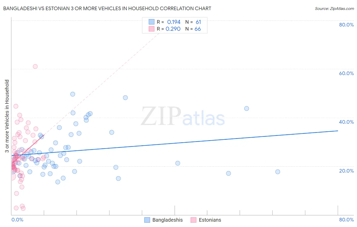 Bangladeshi vs Estonian 3 or more Vehicles in Household