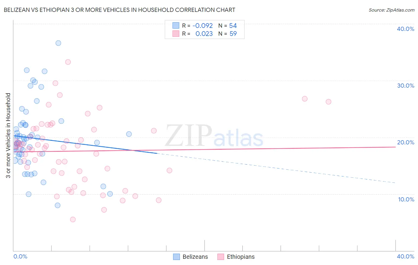 Belizean vs Ethiopian 3 or more Vehicles in Household