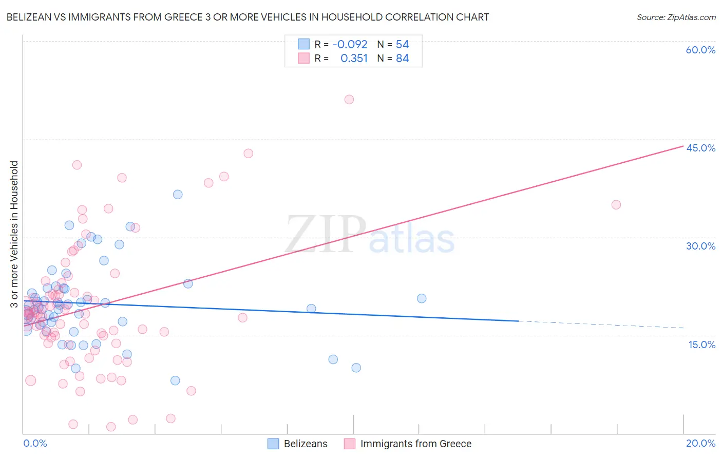 Belizean vs Immigrants from Greece 3 or more Vehicles in Household