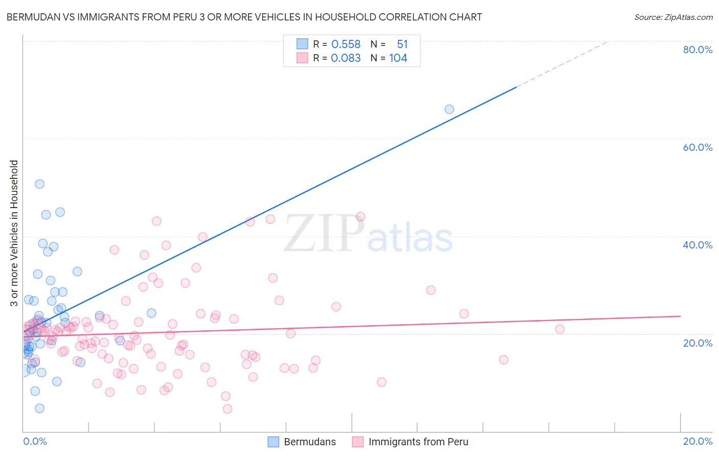 Bermudan vs Immigrants from Peru 3 or more Vehicles in Household