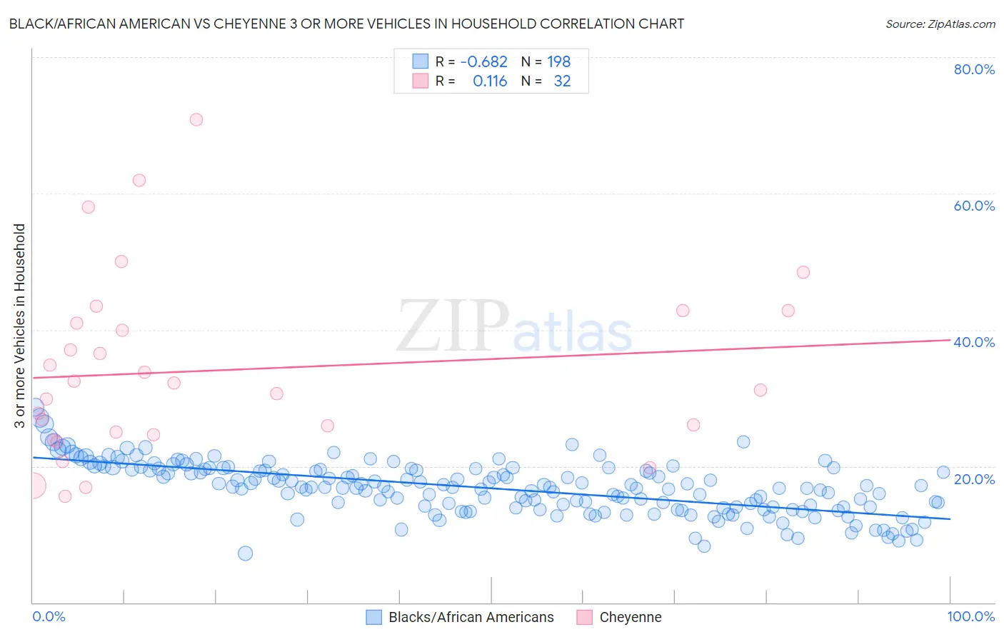 Black/African American vs Cheyenne 3 or more Vehicles in Household