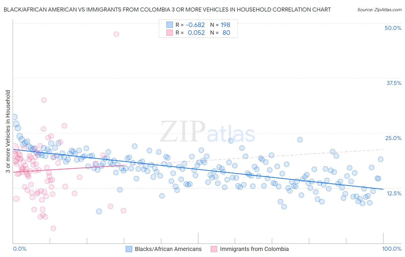 Black/African American vs Immigrants from Colombia 3 or more Vehicles in Household