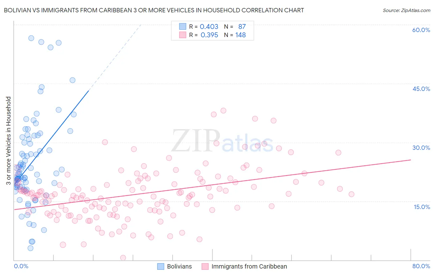 Bolivian vs Immigrants from Caribbean 3 or more Vehicles in Household