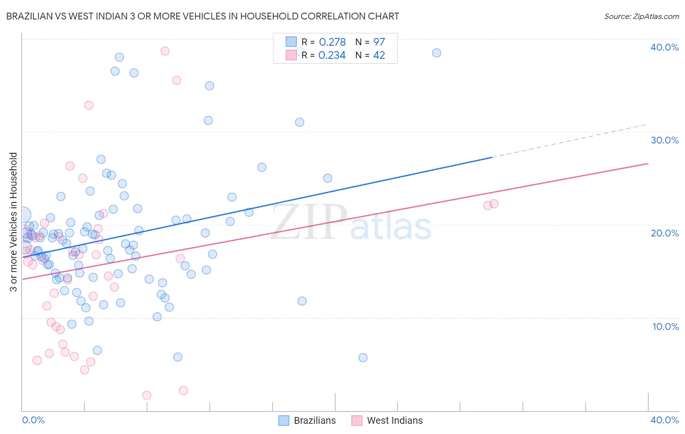 Brazilian vs West Indian 3 or more Vehicles in Household