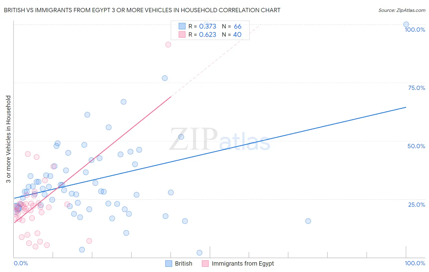 British vs Immigrants from Egypt 3 or more Vehicles in Household