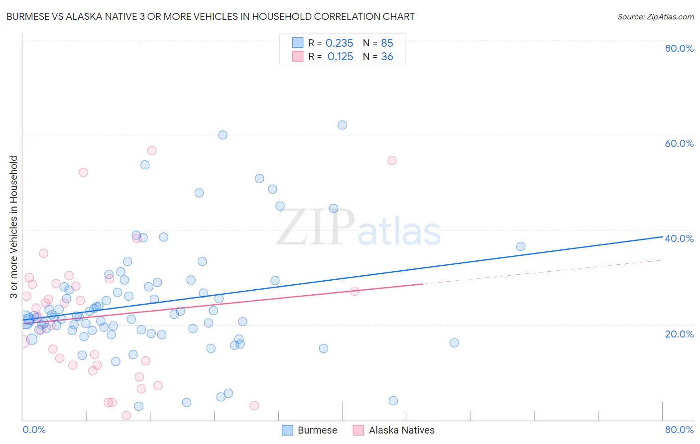 Burmese vs Alaska Native 3 or more Vehicles in Household