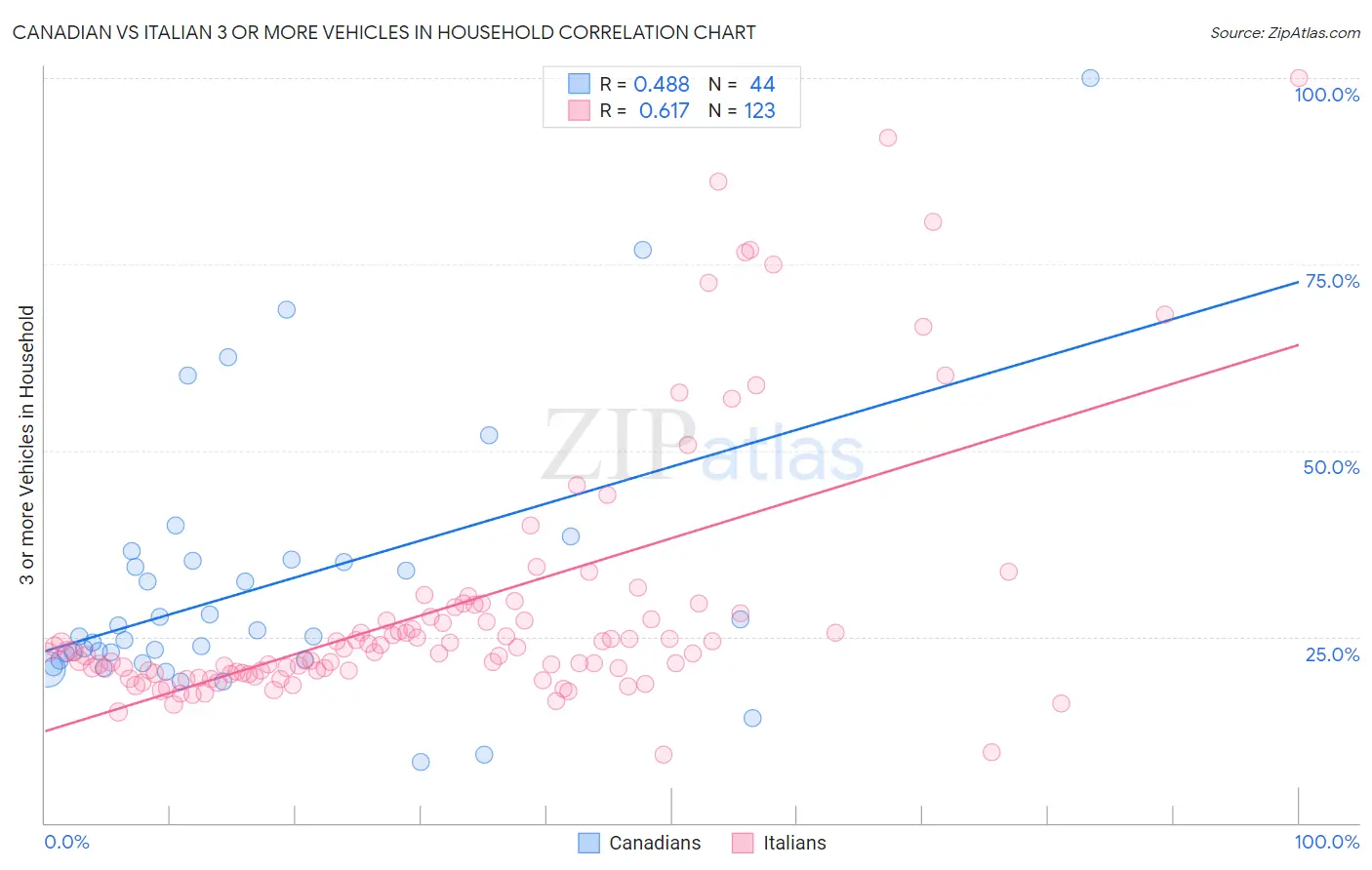 Canadian vs Italian 3 or more Vehicles in Household