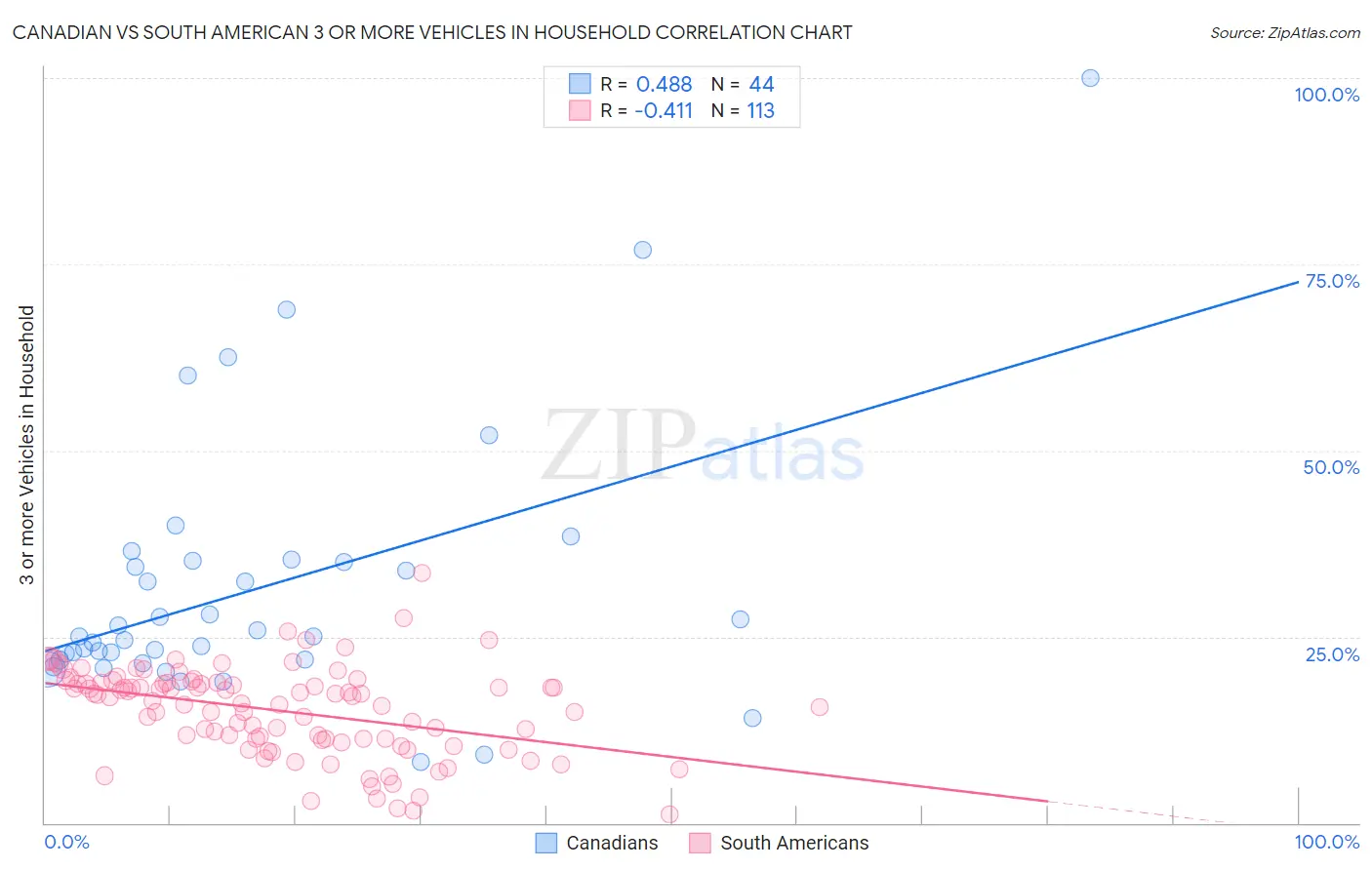 Canadian vs South American 3 or more Vehicles in Household