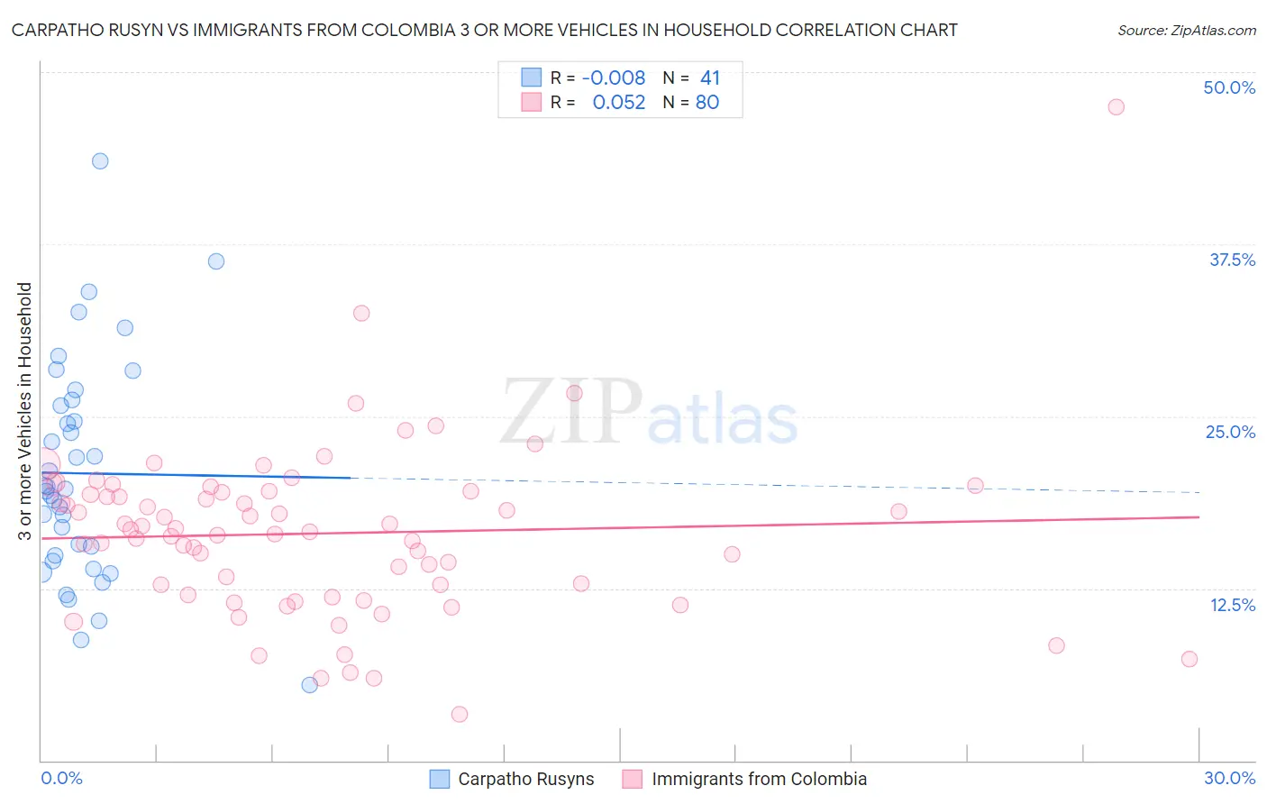 Carpatho Rusyn vs Immigrants from Colombia 3 or more Vehicles in Household