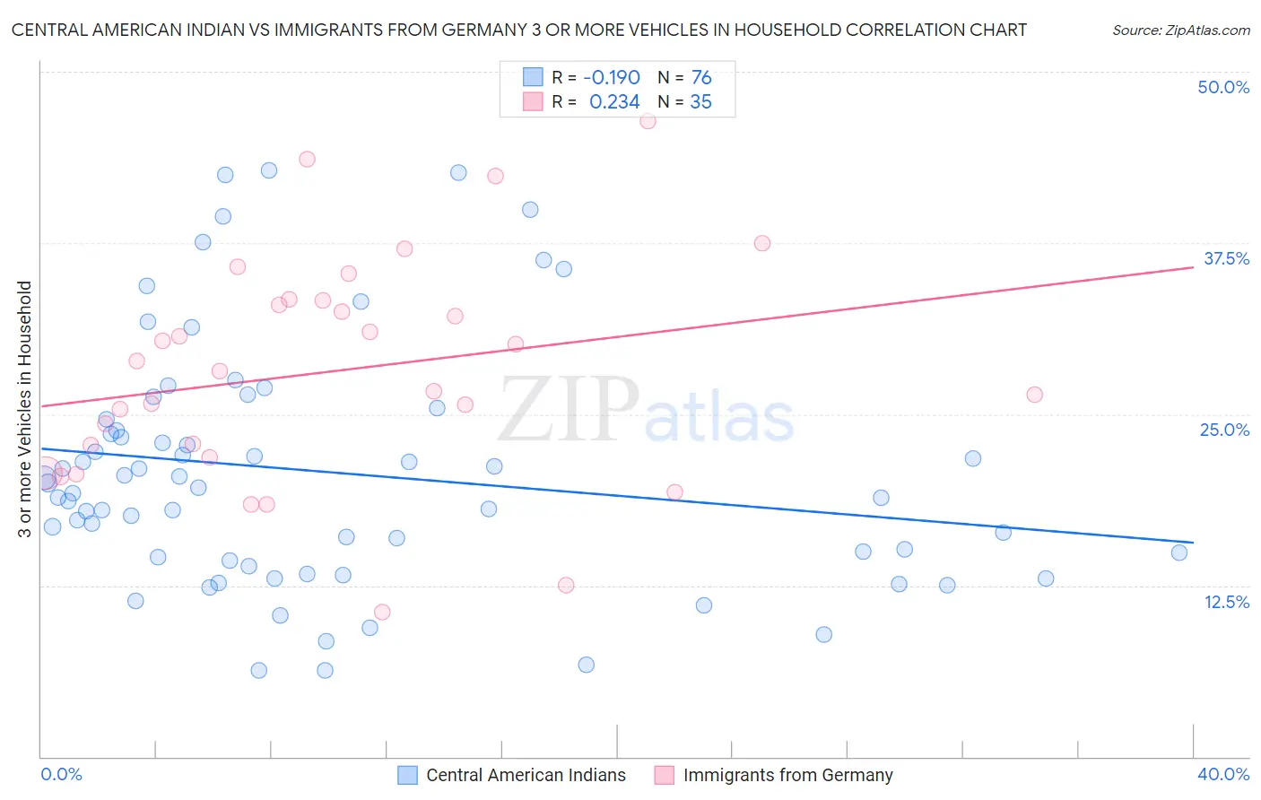 Central American Indian vs Immigrants from Germany 3 or more Vehicles in Household