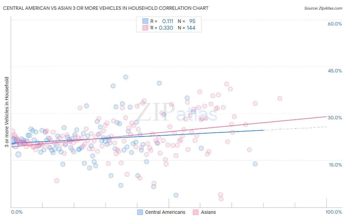 Central American vs Asian 3 or more Vehicles in Household