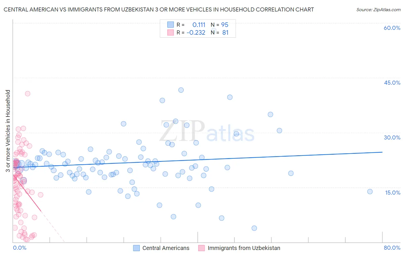 Central American vs Immigrants from Uzbekistan 3 or more Vehicles in Household